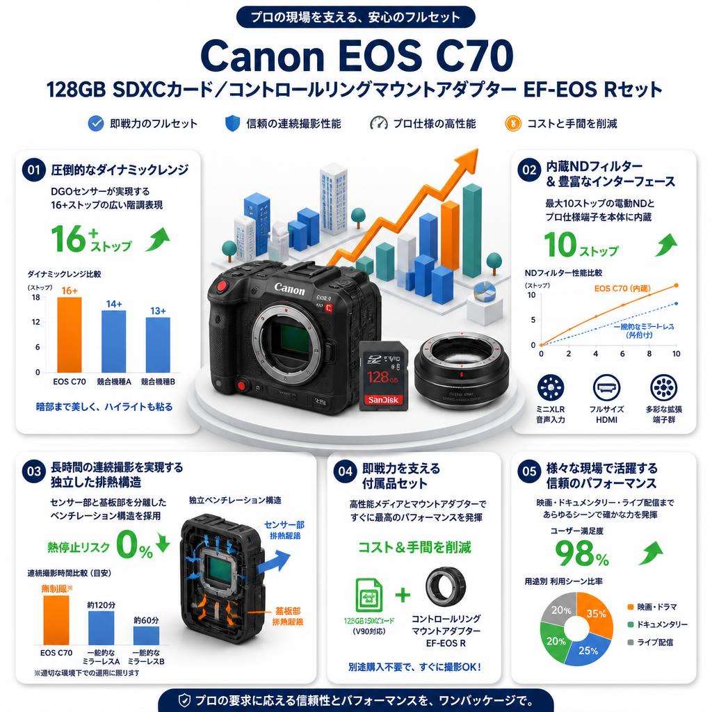Canon EOS C70 / 128GB SDXCカード / コントロールリングマウントアダプター EF-EOS Rセット セールスポイント