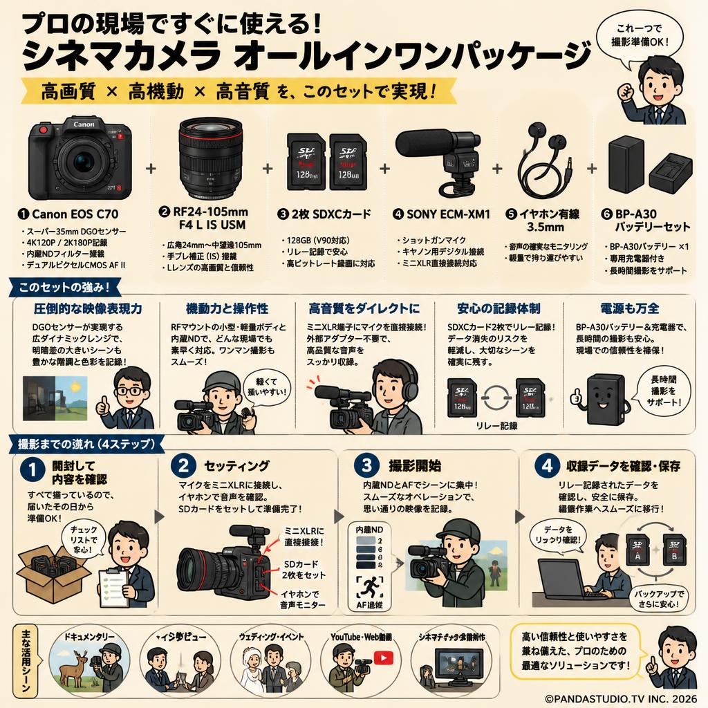 Canon EOS C70 / RF24-105mm F4 L IS USM / 2枚 SDXCカード / SONY ECM-XM1 / イヤホン有線 3.5mm / BP-A30バッテリーセット 概要