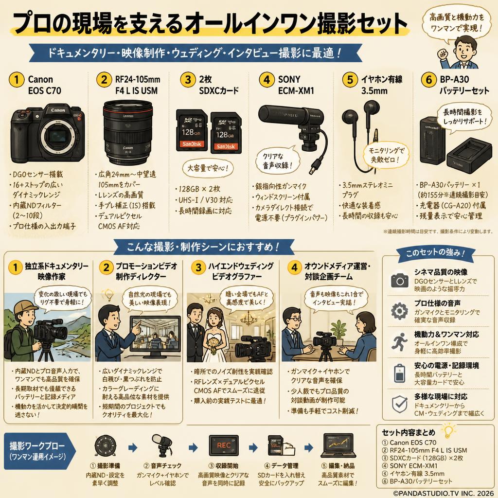 Canon EOS C70 / RF24-105mm F4 L IS USM / 2枚 SDXCカード / SONY ECM-XM1 / イヤホン有線 3.5mm / BP-A30バッテリーセット おもな対象のお客様
