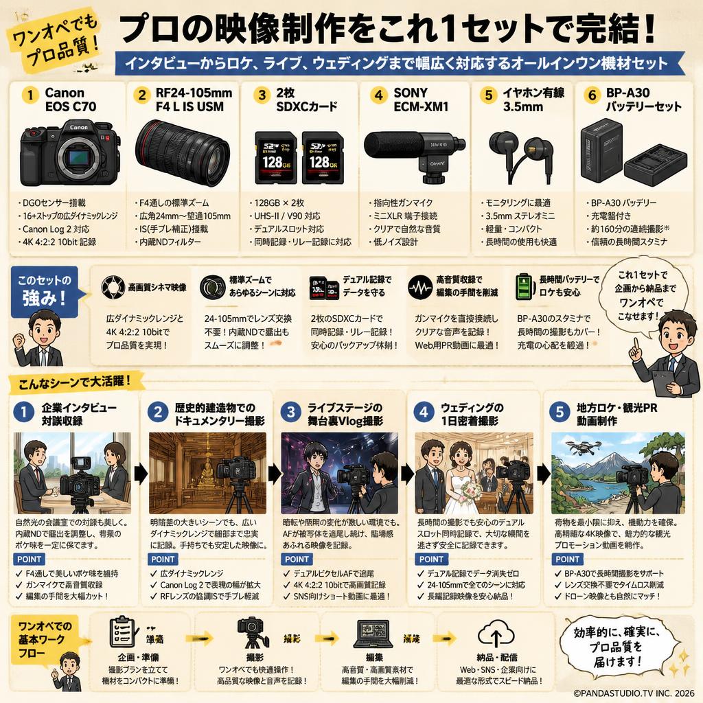 Canon EOS C70 / RF24-105mm F4 L IS USM / 2枚 SDXCカード / SONY ECM-XM1 / イヤホン有線 3.5mm / BP-A30バッテリーセット 用途