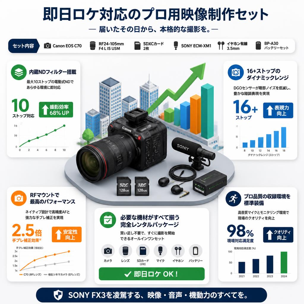 Canon EOS C70 / RF24-105mm F4 L IS USM / 2枚 SDXCカード / SONY ECM-XM1 / イヤホン有線 3.5mm / BP-A30バッテリーセット セールスポイント