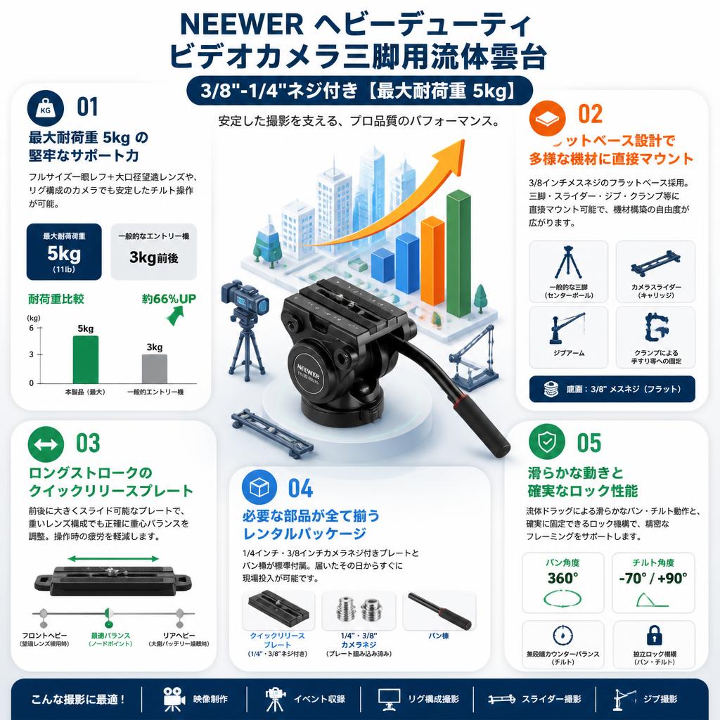 Neewer ヘビーデューティビデオカメラ三脚用流体雲台 3/8"-1/4"ネジ付き【最大耐荷重 5 kg】 セールスポイント