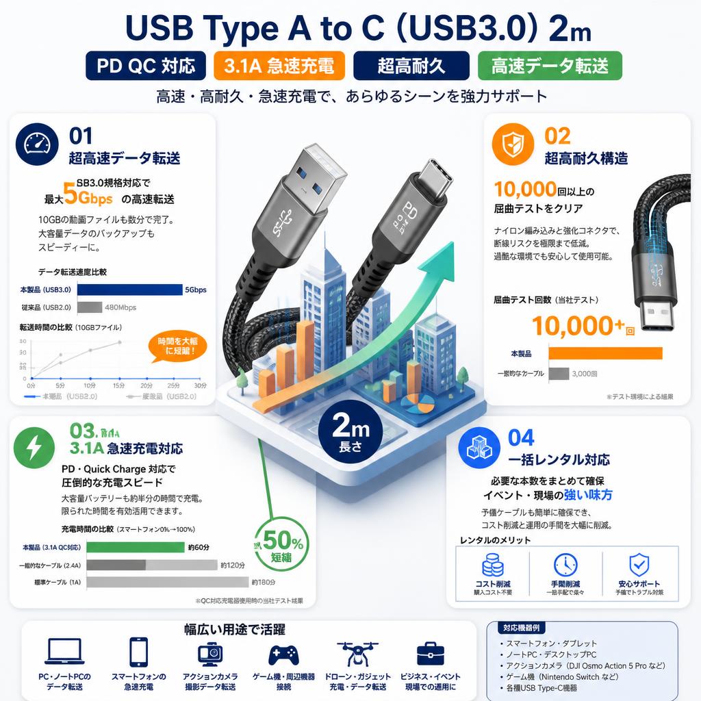 USB Type A to C（USB3.0）2m PD QC 対応 3.1A 急速充電 超高耐久 高速データ転送 セールスポイント
