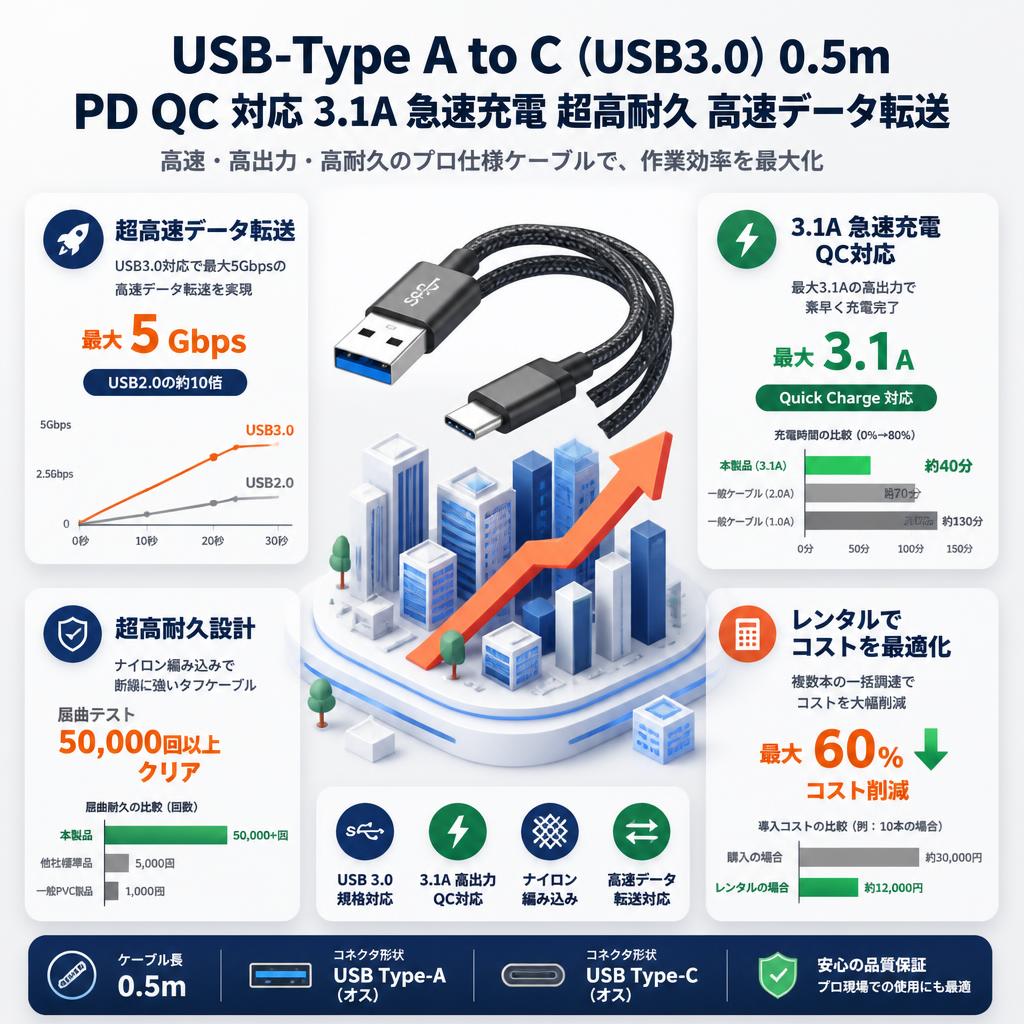 USB-Type A to C（USB3.0）0.5m PD QC 対応 3.1A 急速充電 超高耐久 高速データ転送 セールスポイント