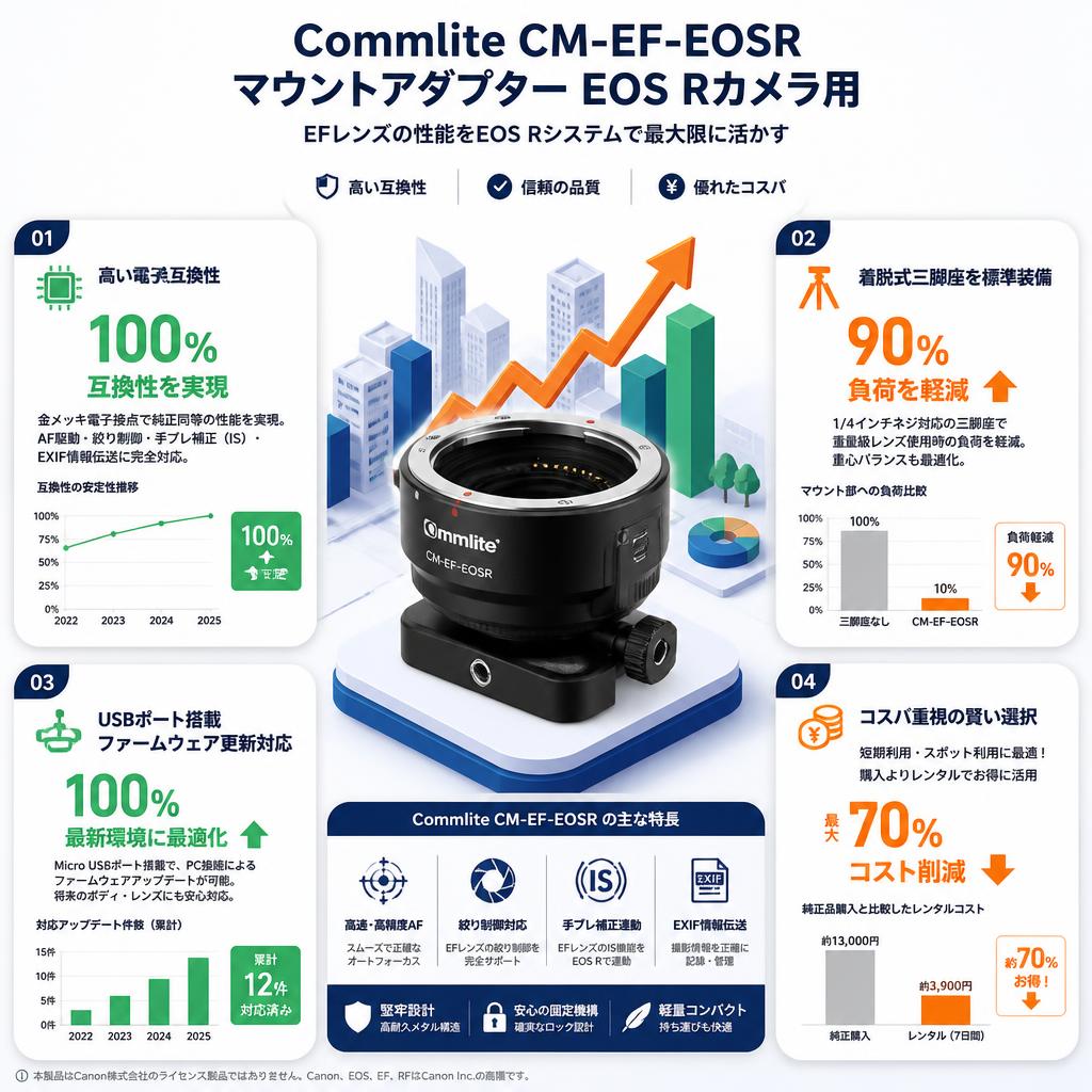 Commlite CM-EF-EOSR マウントアダプター EOS Rカメラ用 セールスポイント