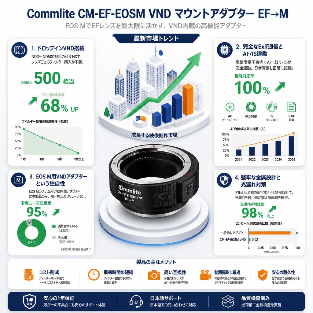 Commlite CM-EF-EOSM VND マウントアダプター EF→M セールスポイント