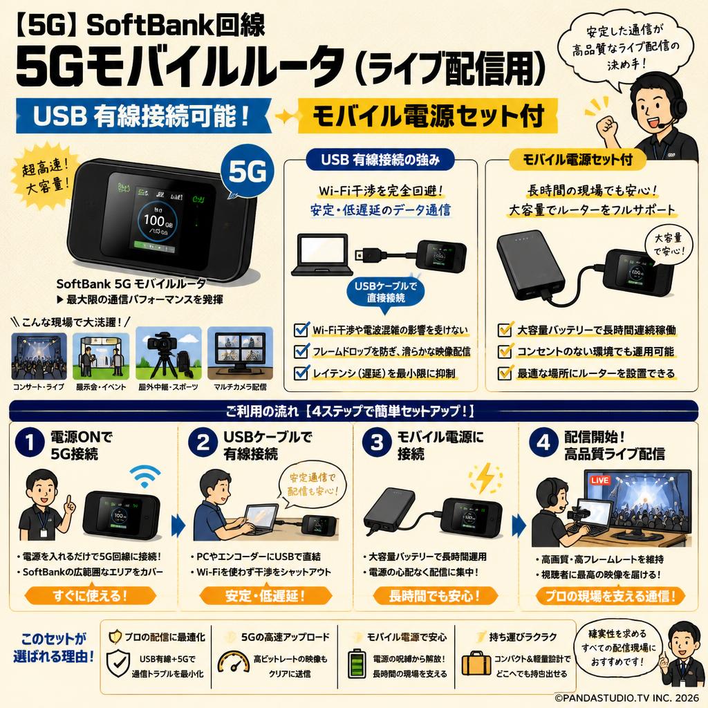 【5G】SoftBank回線 5Gモバイルルータ（ライブ配信用）USB 有線接続可能！  モバイル電源セット付 概要