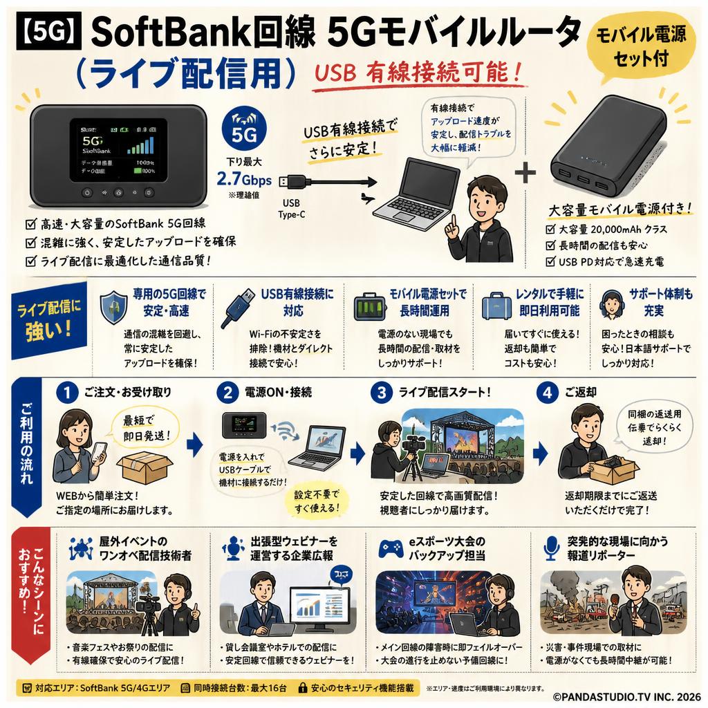 【5G】SoftBank回線 5Gモバイルルータ（ライブ配信用）USB 有線接続可能！  モバイル電源セット付 おもな対象のお客様