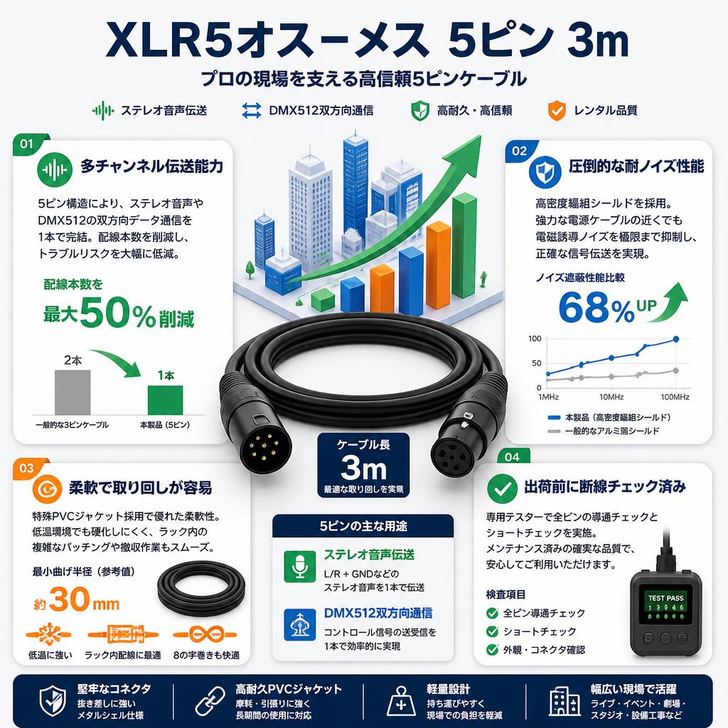 XLR5オス－メス  5ピン 3m セールスポイント