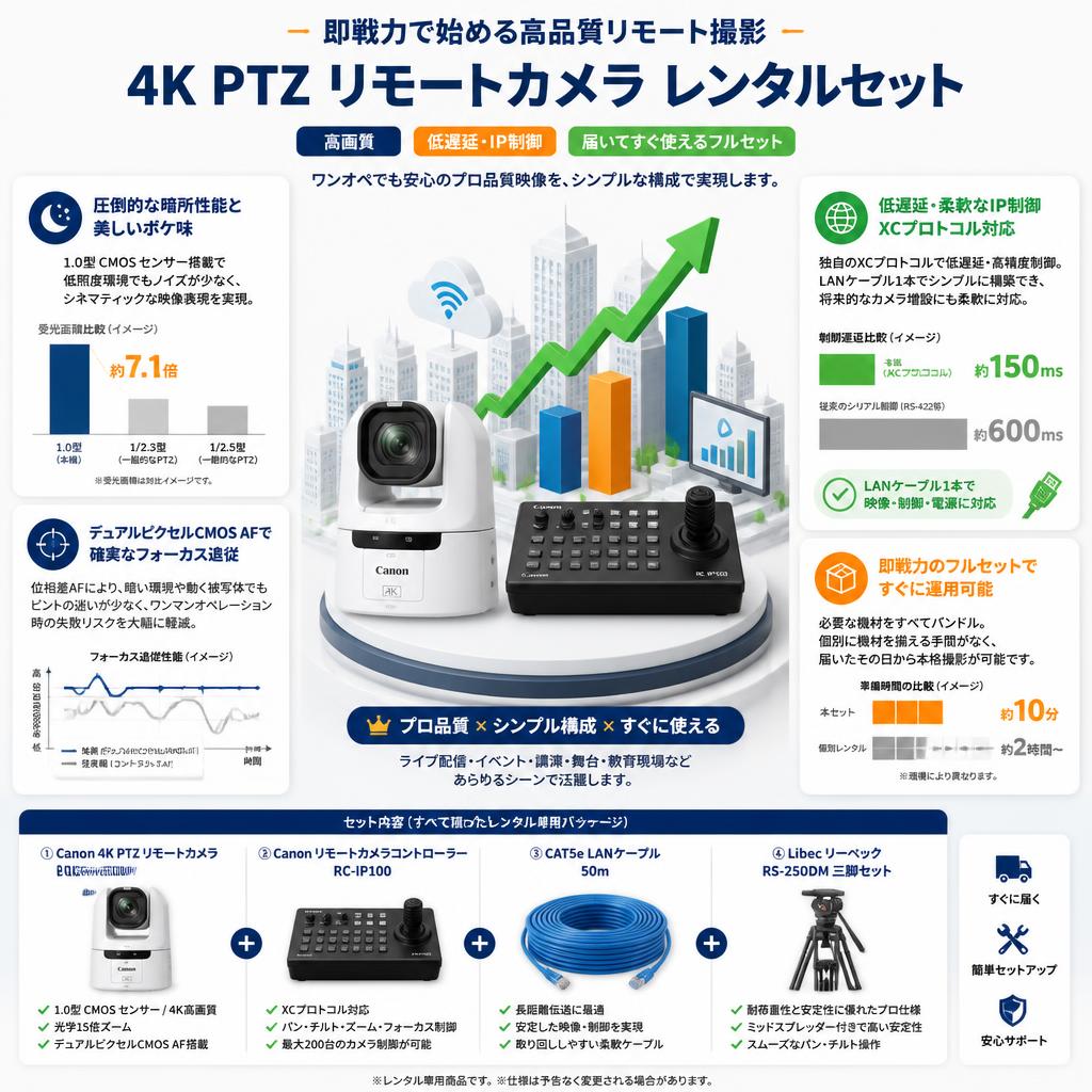 Canon 4K PTZ リモートカメラ / コントローラー / CAT5e LANケーブル 50m  / Libec リーベック RS-250DM ミッドスプレッダーセット【CR-N500WH / RC-IP100】 セールスポイント
