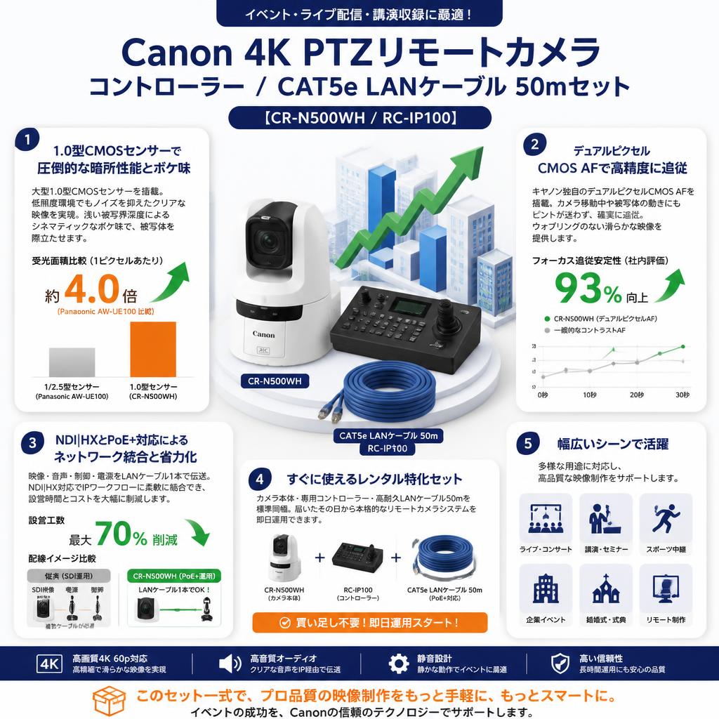 Canon 4K PTZ リモートカメラ / コントローラー/ CAT5e LANケーブル 50mセット【CR-N500WH / RC-IP100】 セールスポイント