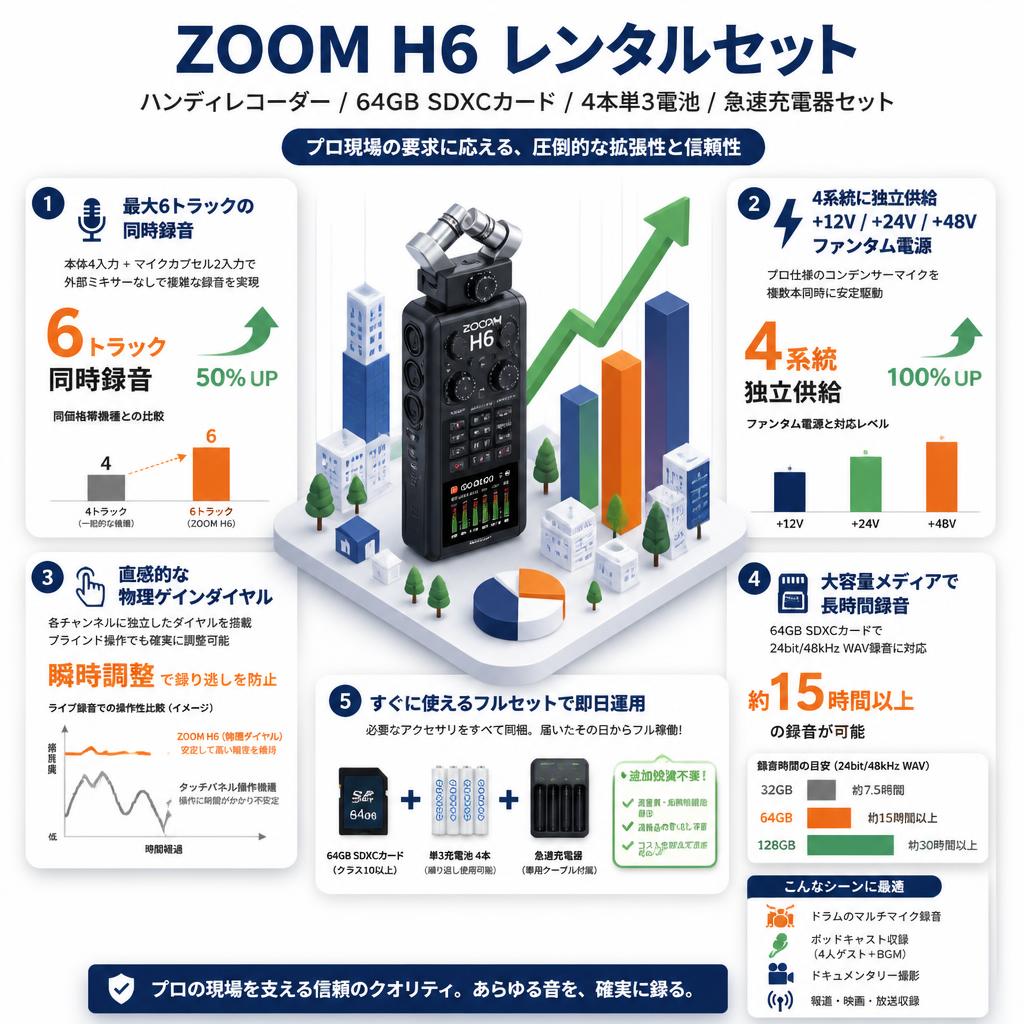 ZOOM H6 ハンディレコーダー / 64GB SDXCカード / 4本単3電池 /急速充電器セット セールスポイント