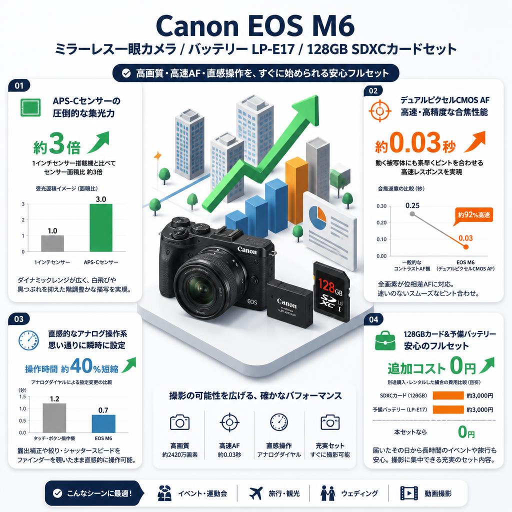 Canon EOS M6 ミラーレス一眼カメラ / バッテリー LP-E17 / 128GB SDXCカードセット セールスポイント