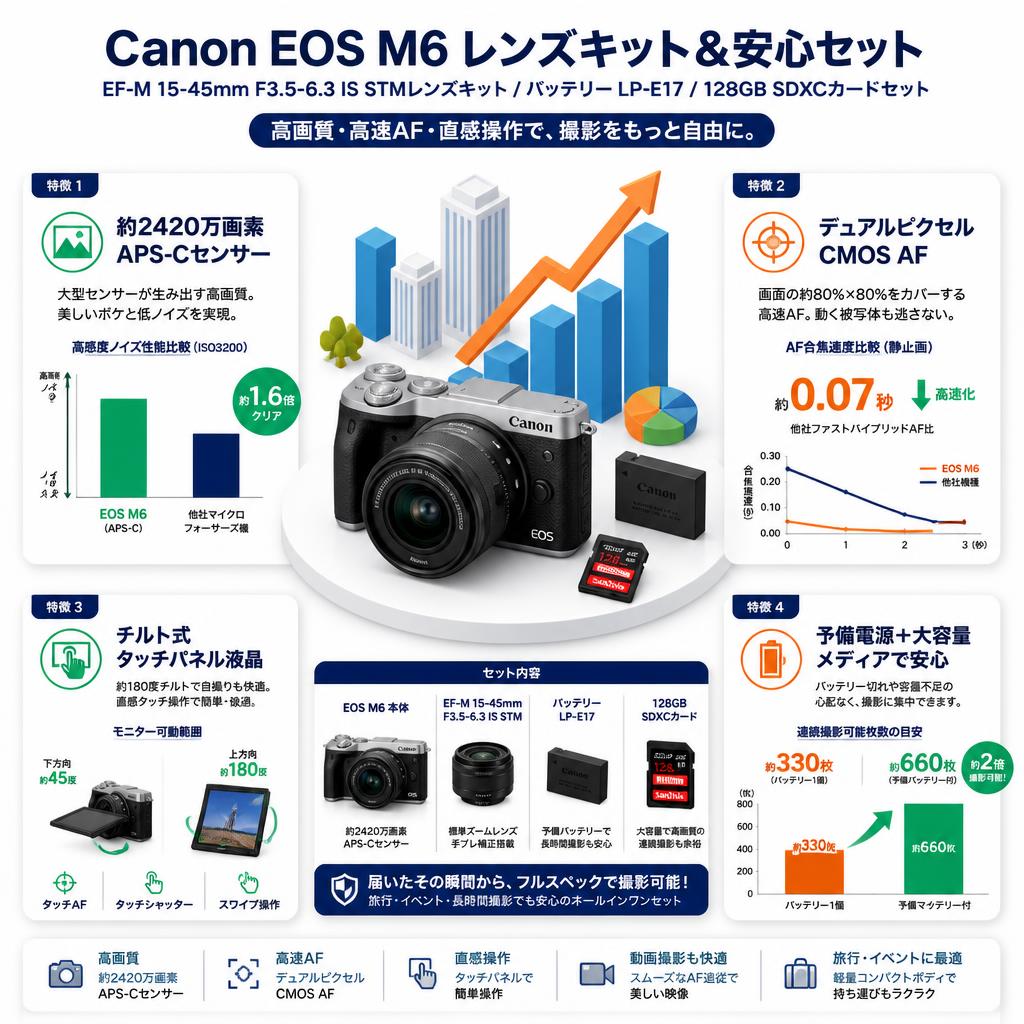 Canon EOS M6 EF-M 15-45mm F3.5-6.3 IS STMレンズキット / バッテリー LP-E17 / 128GB SDXCカードセット セールスポイント
