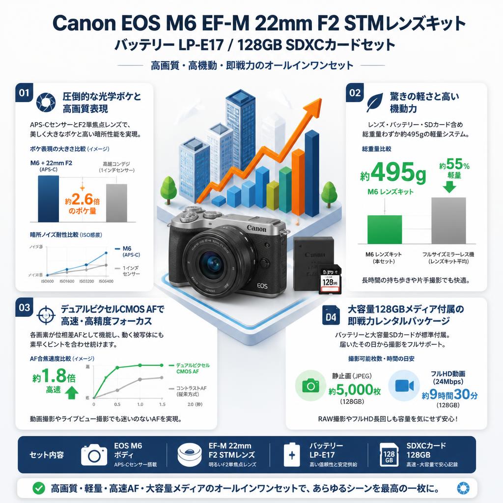 Canon EOS M6 EF-M 22mm F2 STMレンズキット / バッテリー LP-E17 / 128GB SDXCカードセット セールスポイント