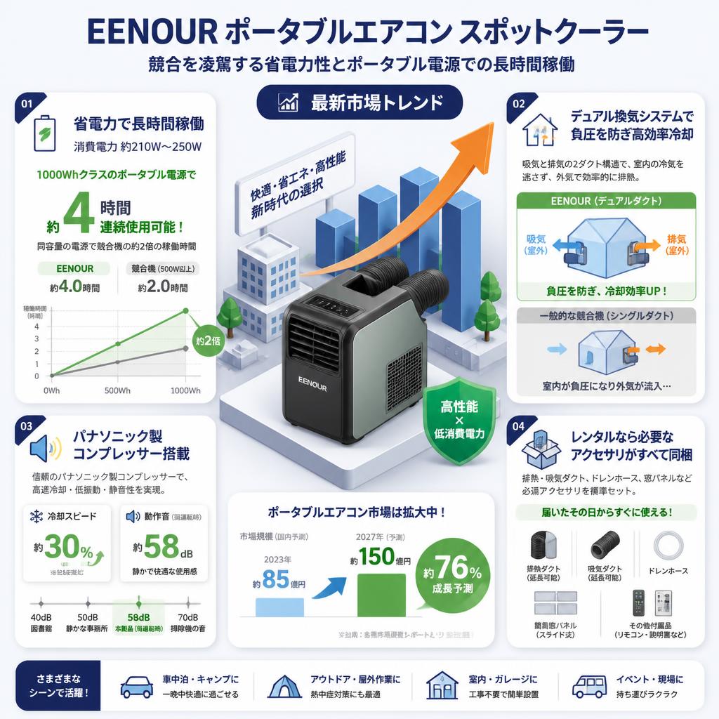 EENOUR ポータブルエアコン スポットクーラー セールスポイント