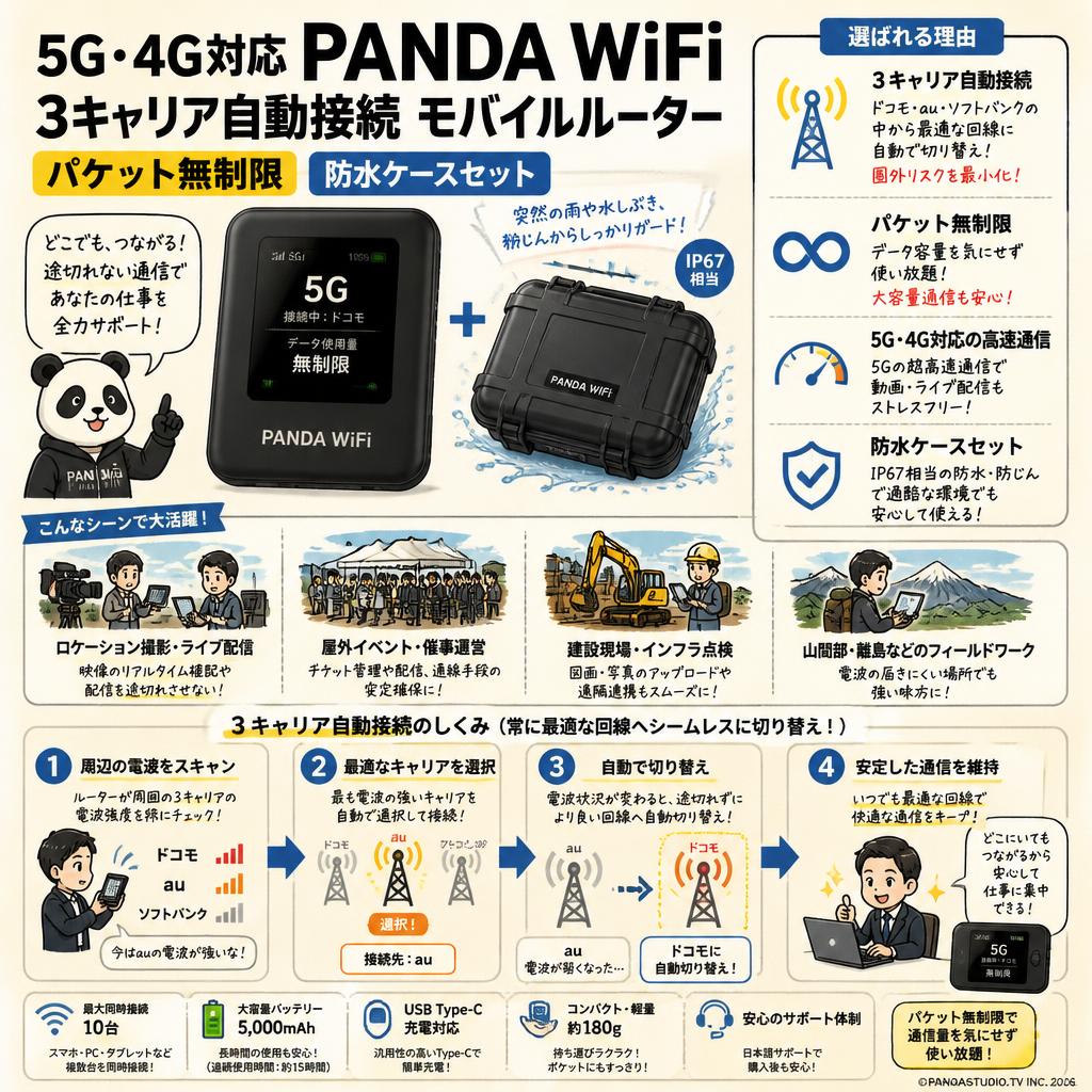 5G・4G対応 PANDA WiFi 3キャリア自動接続 モバイルルーター（パケット無制限） 防水ケースセット 概要