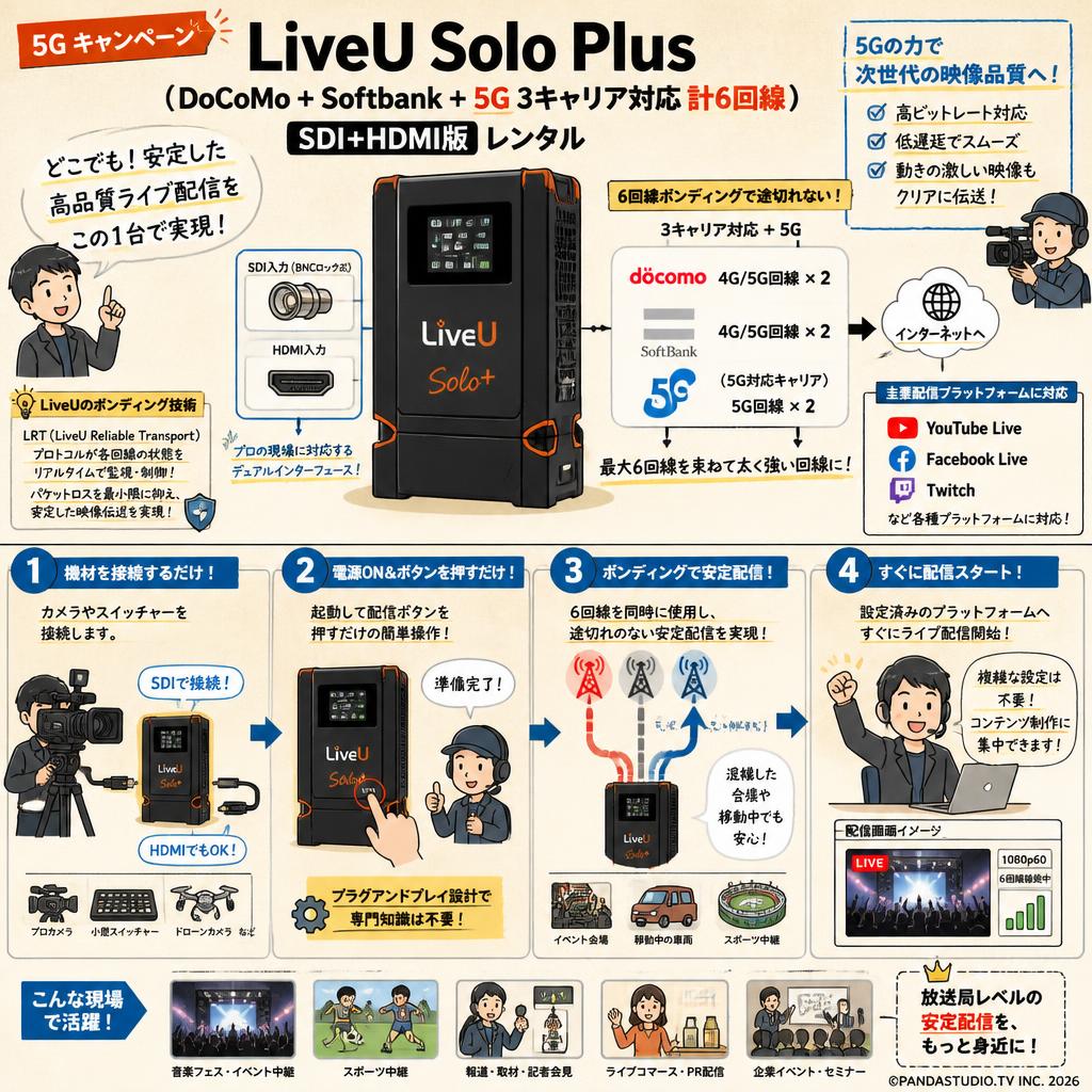 【5G キャンペーン】LiveU Solo Plus（DoCoMo + Softbank ＋5G 3キャリア対応 計6回線）SDI+HDMI版 レンタル 概要