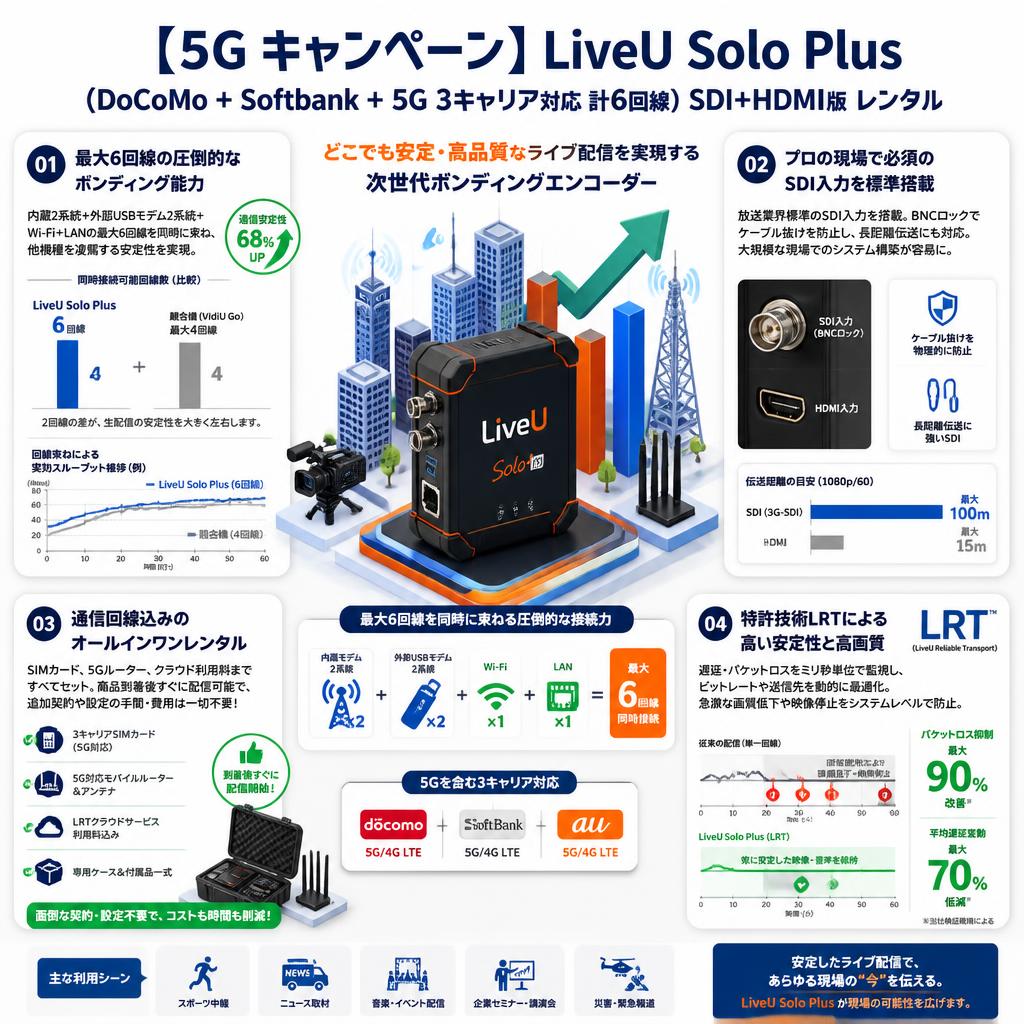 【5G キャンペーン】LiveU Solo Plus（DoCoMo + Softbank ＋5G 3キャリア対応 計6回線）SDI+HDMI版 レンタル セールスポイント