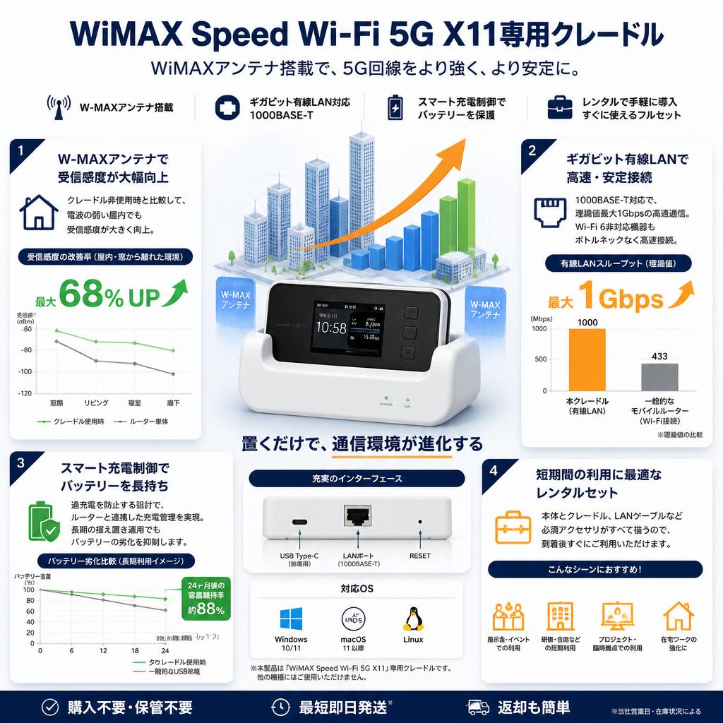 WiMAX Speed Wi-Fi 5G X11専用クレードル セールスポイント