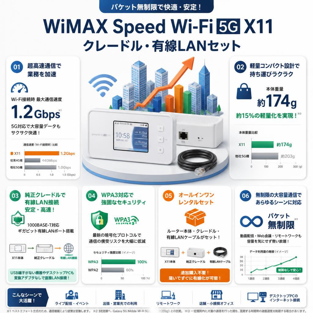 WiMAX Speed Wi-Fi 5G X11（パケット無制限） クレードル・有線LANセット セールスポイント