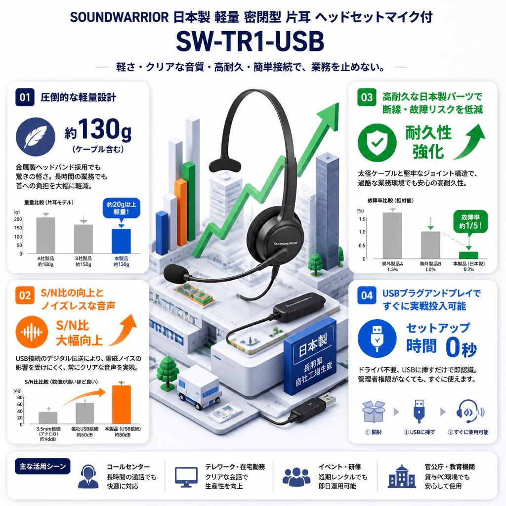 SOUNDWARRIOR 日本製 軽量 密閉型 片耳 ヘッドセットマイク付 SW-TR1-USB セールスポイント