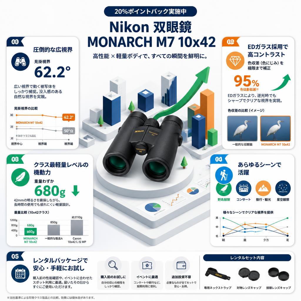 【20%ポイントバック実施中】Nikon 双眼鏡 MONARCH M7 10x42 セールスポイント