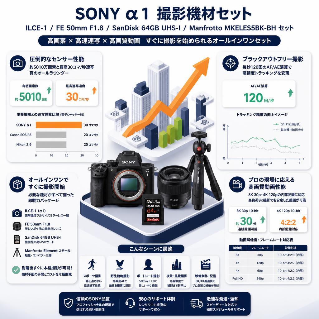 SONY α1 ILCE-1 / FE 50mm F1.8 / SanDisk 64GB UHS-I / Manfrotto MKELES5BK-BH セット セールスポイント