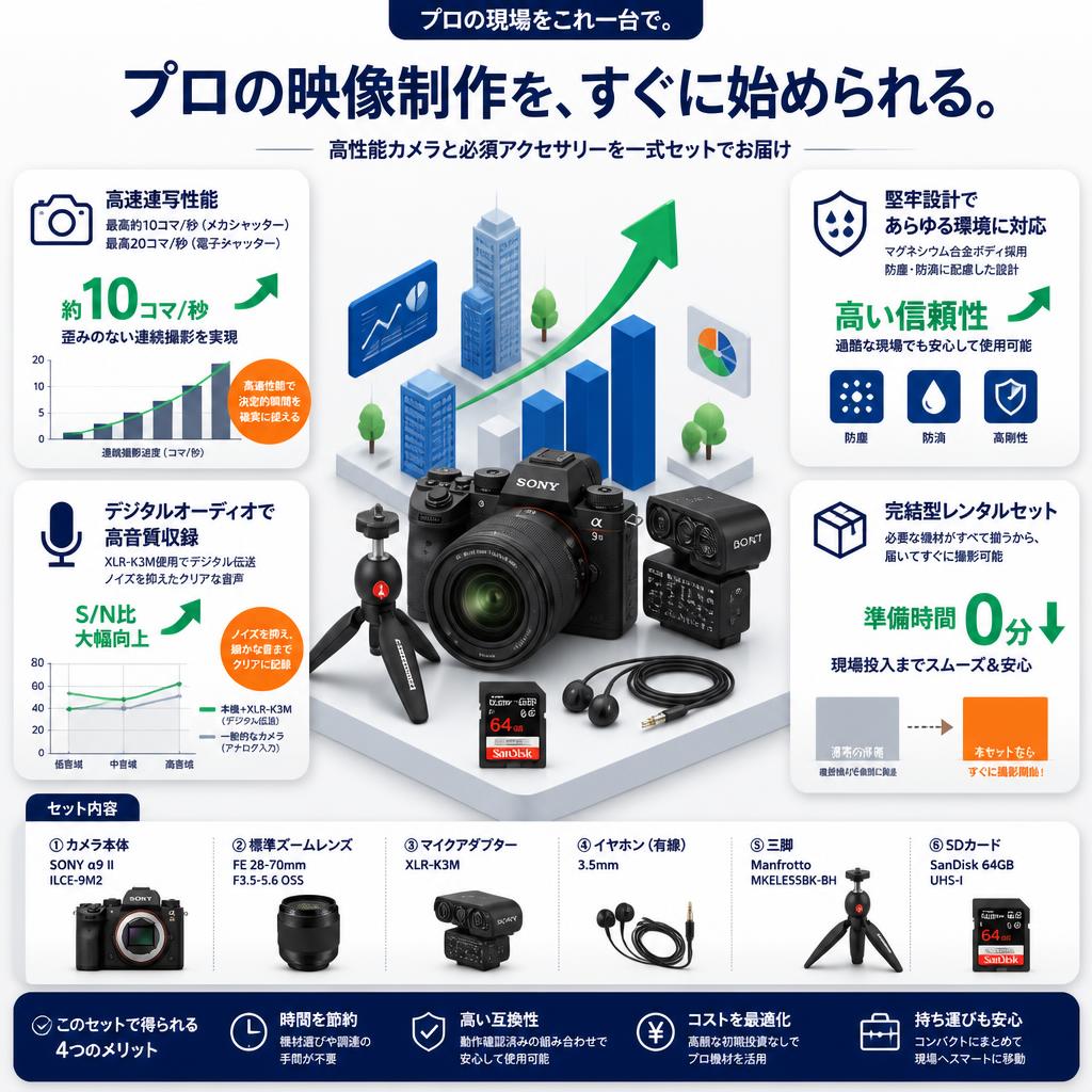 SONY α9 II ILCE-9M2 / FE 28-70mm F3.5-5.6 OSS / XLR-K3M / イヤホン有線 3.5mm / Manfrotto MKELES5BK-BH / SanDisk 64GB UHS-I セット セールスポイント