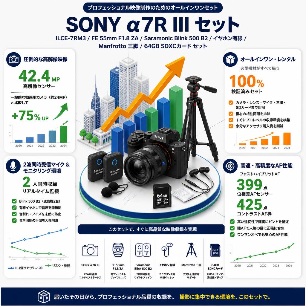 SONY α7R III ILCE-7RM3 / FE 55mm F1.8 ZA / Saramonic Blink 500 B2 / イヤホン有線 / Manfrotto 三脚 / 64GB SDXCカード セット セールスポイント