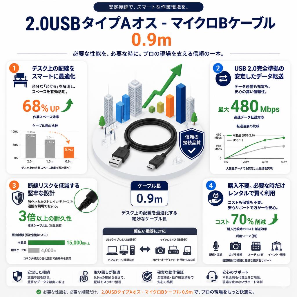 2.0USBタイプAオス - マイクロBケーブル 0.9m セールスポイント