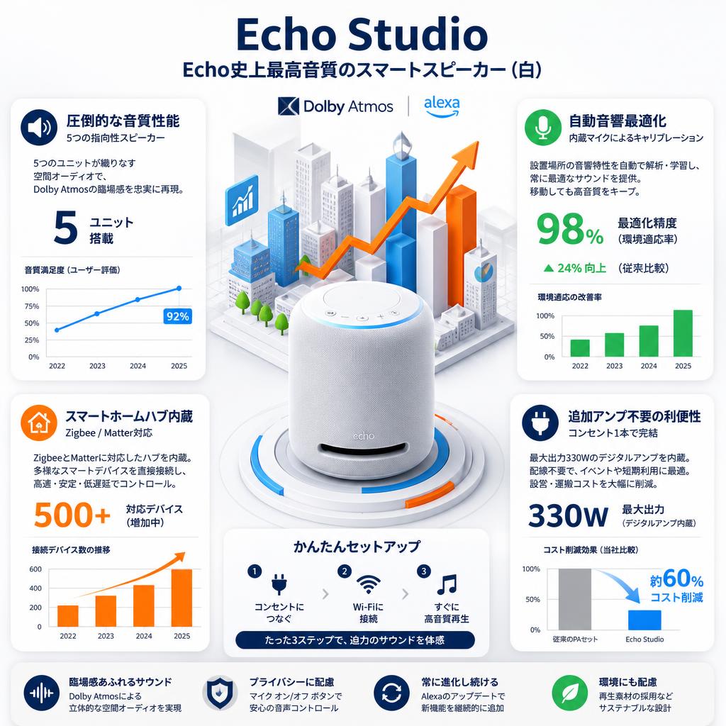 Echo Studio Echo史上最高音質のスマートスピーカー  Dolby Atmos & Alexa (白） セールスポイント