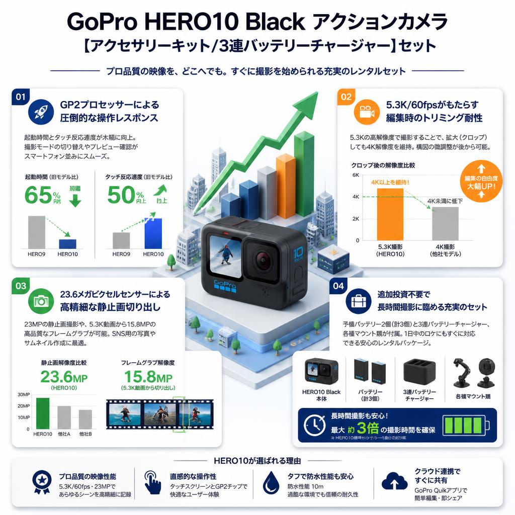 GoPro HERO10 Black アクションカメラ【アクセサリーキット/3連バッテリーチャージャー】セット セールスポイント