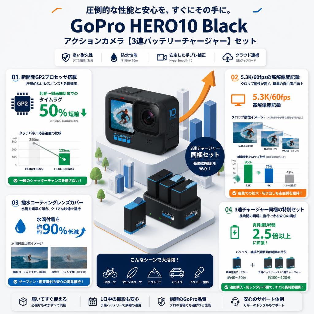 GoPro HERO10 Black アクションカメラ【3連バッテリーチャージャー】セット セールスポイント