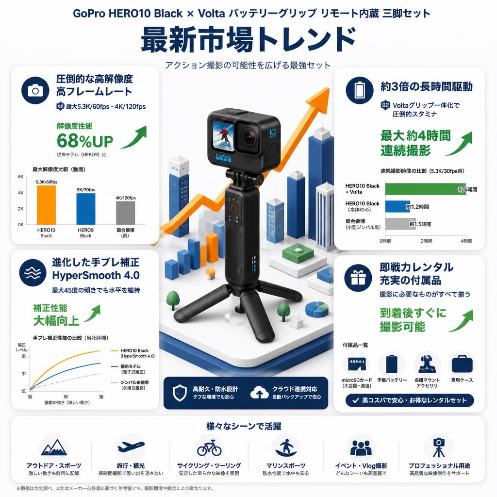 GoPro HERO10 Black アクションカメラ/GoPro Volta バッテリーグリップ リモート内蔵 三脚セット セールスポイント