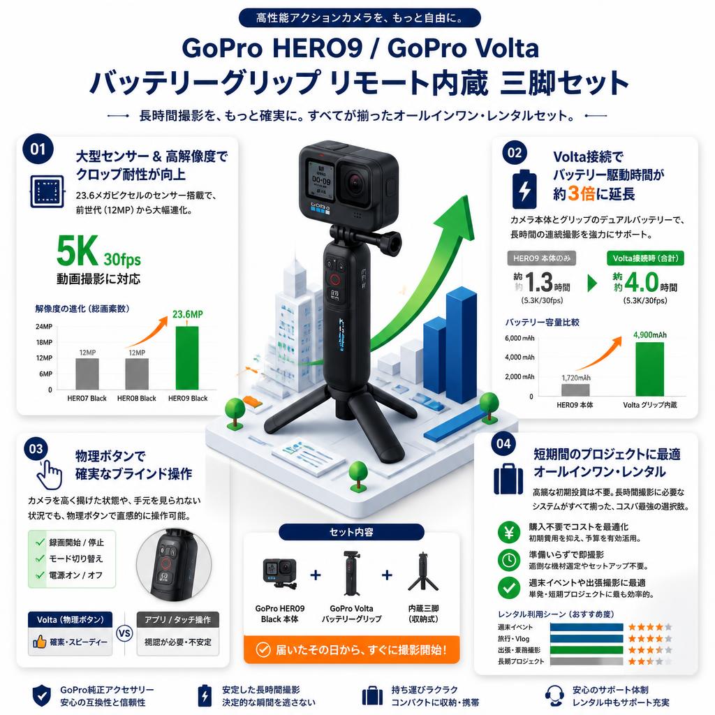 GoPro HERO9 / GoPro Volta バッテリーグリップ リモート内蔵 三脚セット セールスポイント