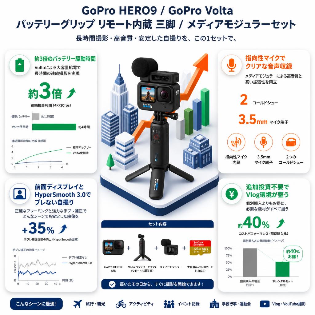 GoPro HERO9 / GoPro Volta バッテリーグリップ リモート内蔵 三脚 / メディアモジュラーセット セールスポイント