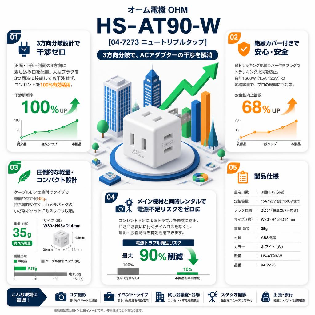 オーム電機 OHM HS-AT90-W [04-7273 ニュートリプルタップ ] セールスポイント