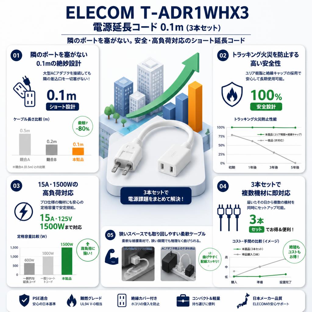 ELECOM T-ADR1WHX3 [電源延長コード 0.1m] セールスポイント