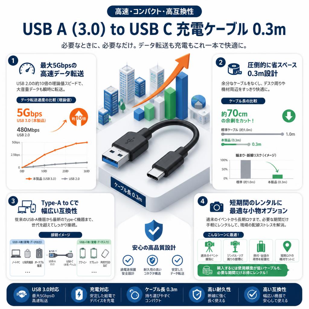 USB A (3.0) to USB C 充電ケーブル 0.3m セールスポイント