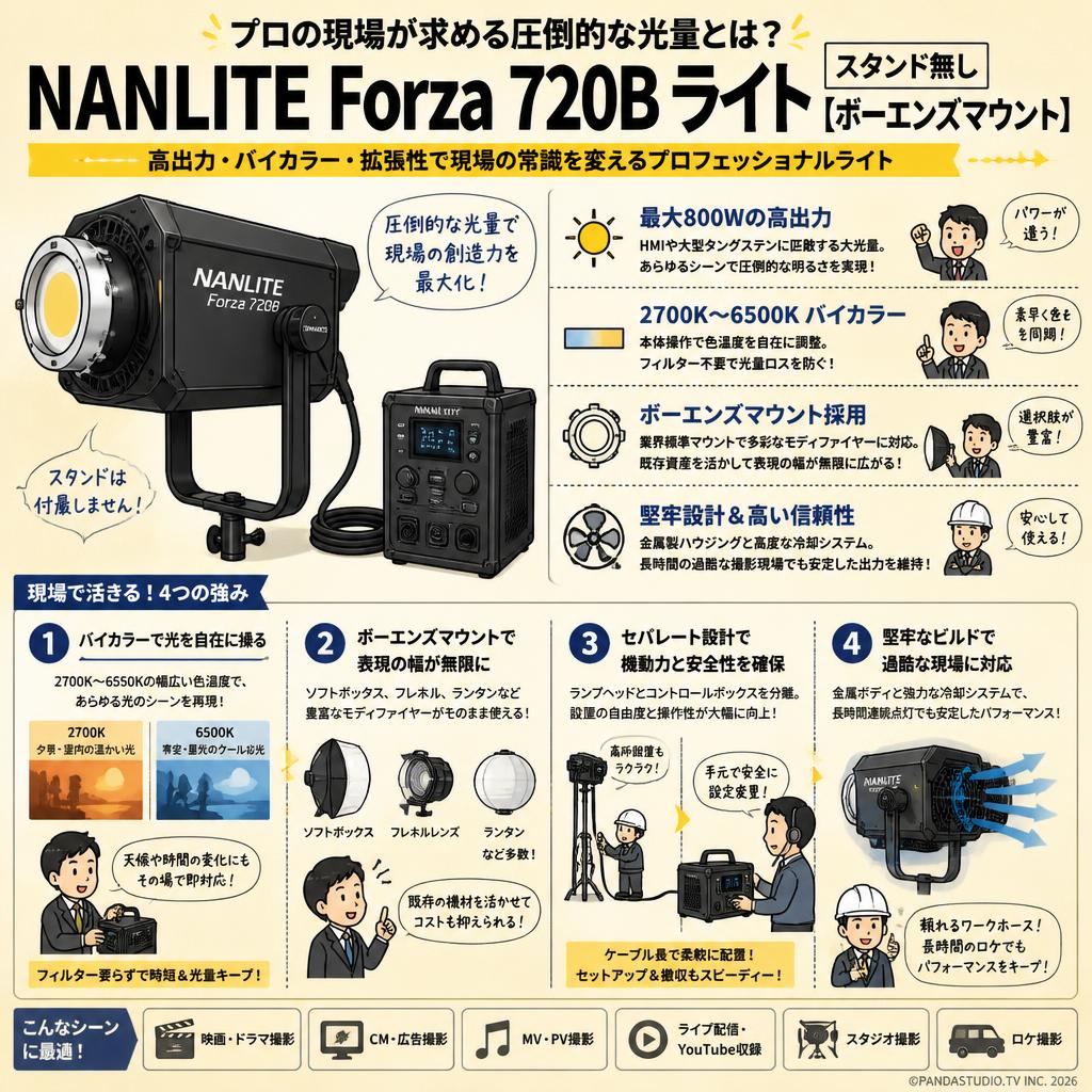NANLITE Forza 720B ライト(スタンド無し)[ボーエンズマウント] 概要