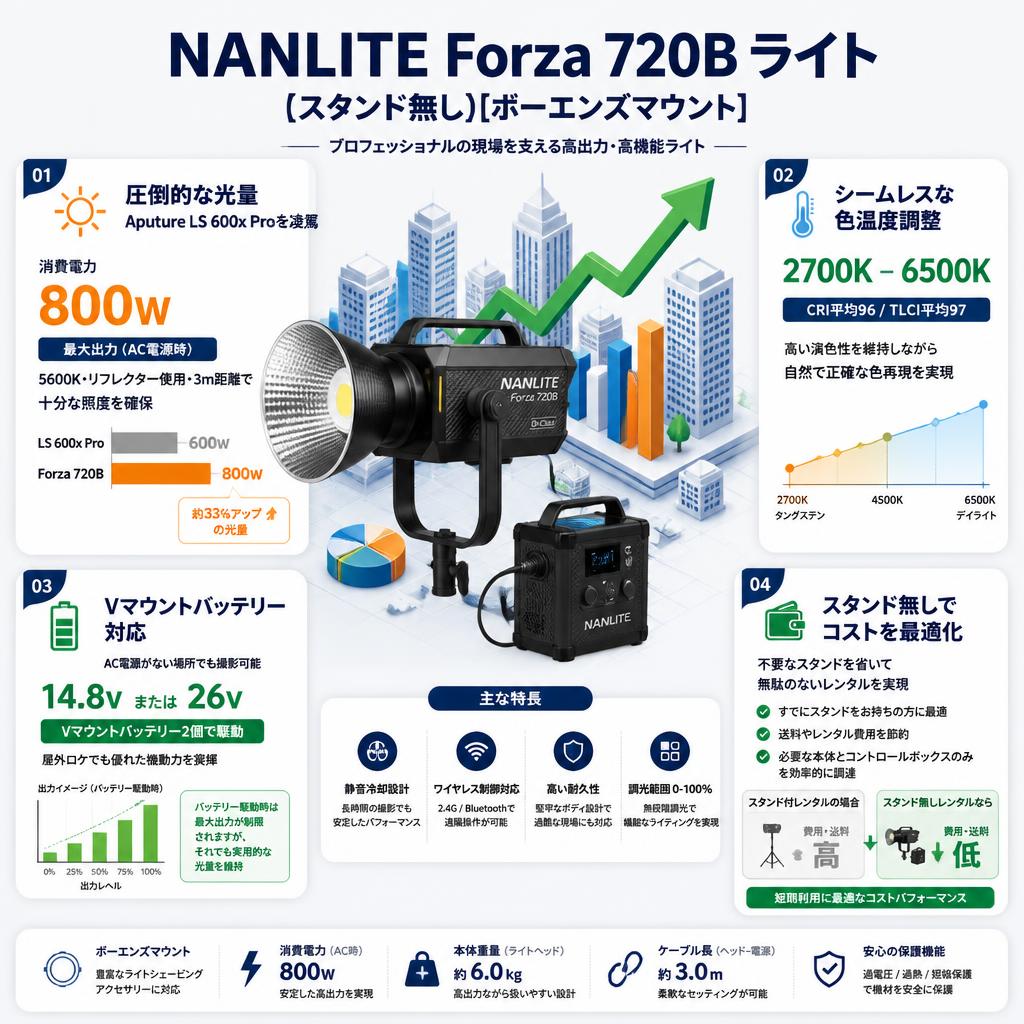 NANLITE Forza 720B ライト(スタンド無し)[ボーエンズマウント] セールスポイント