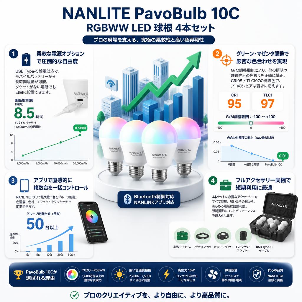 NANLITE PavoBulb 10C RGBWW LED 球根 4本セット セールスポイント