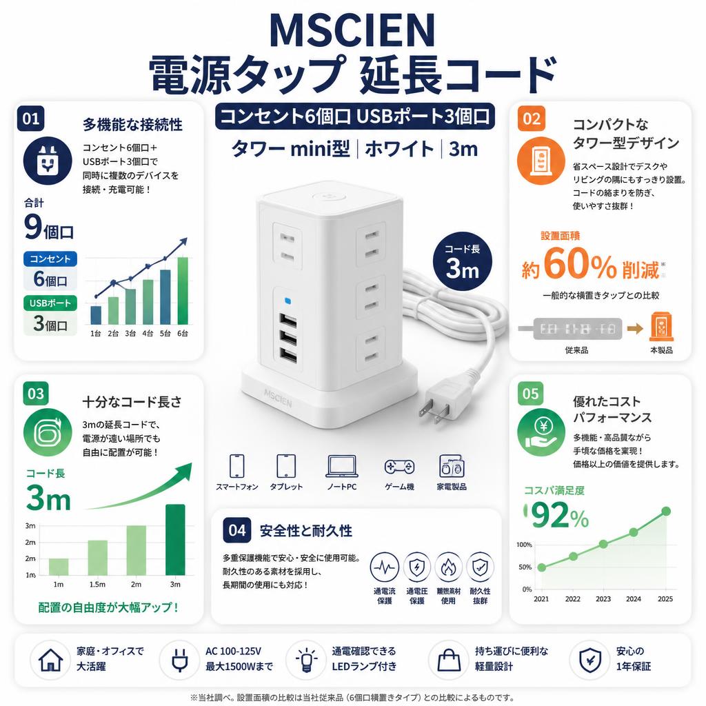 MSCIEN[電源タップ 延長コード コンセント6個口 USBポート3個口 ]( タワー mini型) ホワイト 3ｍ セールスポイント