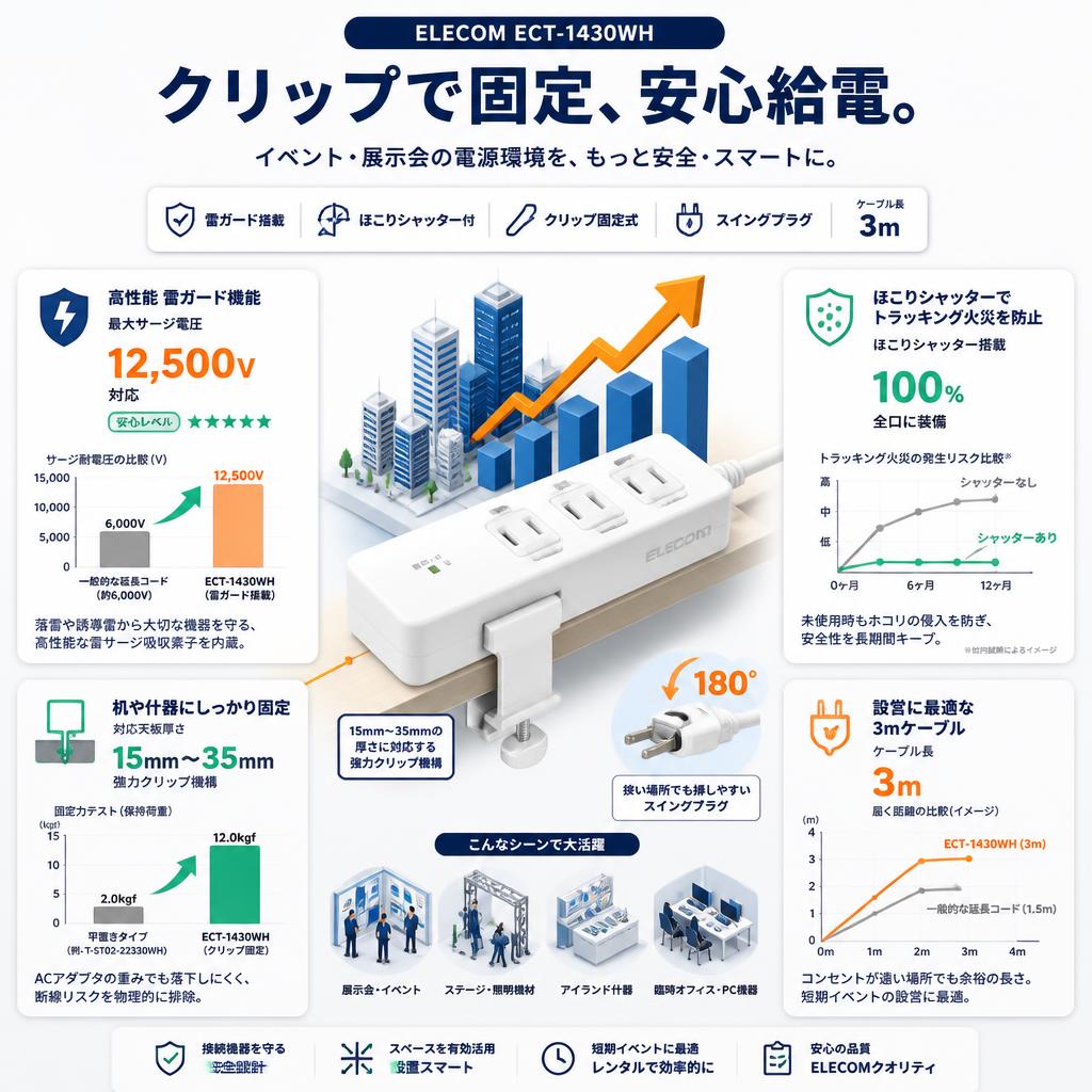 ELECOM ECT-1430WH [ 電源タップ 雷ガード 3個口 クリップ ほこりシャッター付 スイングプラグ ホワイト 3m] セールスポイント