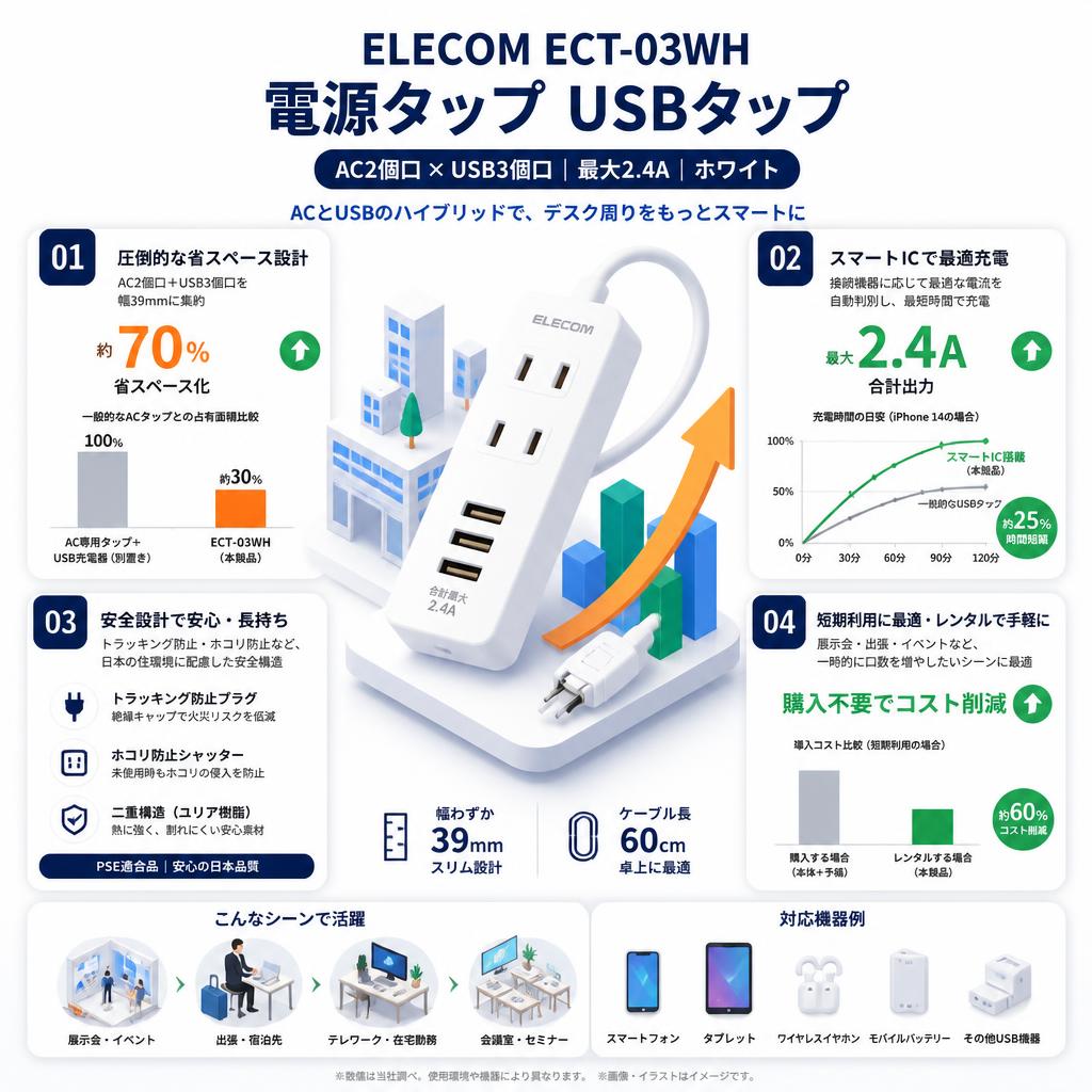 ELECOM ECT-03WH [電源タップ USBタップ 2.4A コンセント2個口 USBポート3 個口 ] ホワイト セールスポイント