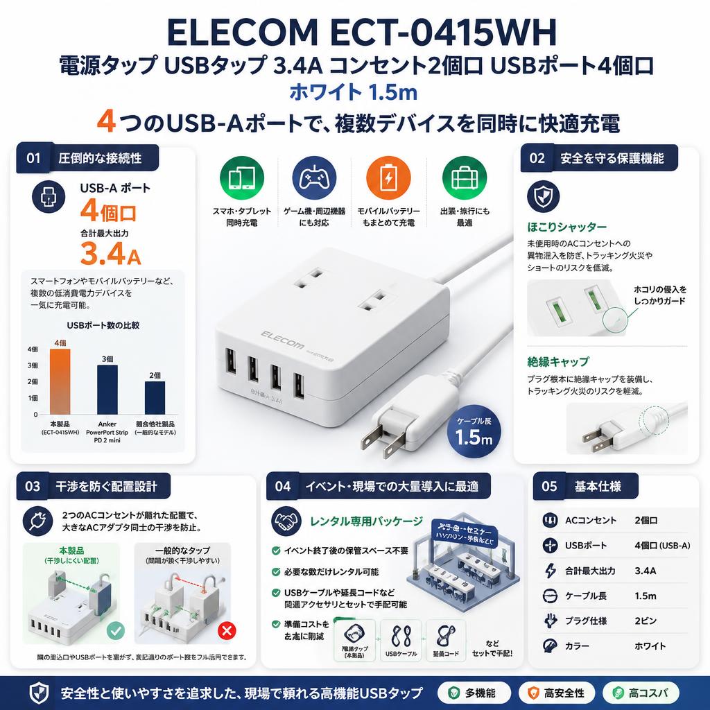 ELECOM ECT-0415WH[電源タップ USBタップ  3.4A コンセント2個口 USBポート4 個口] ホワイト 1.5m セールスポイント