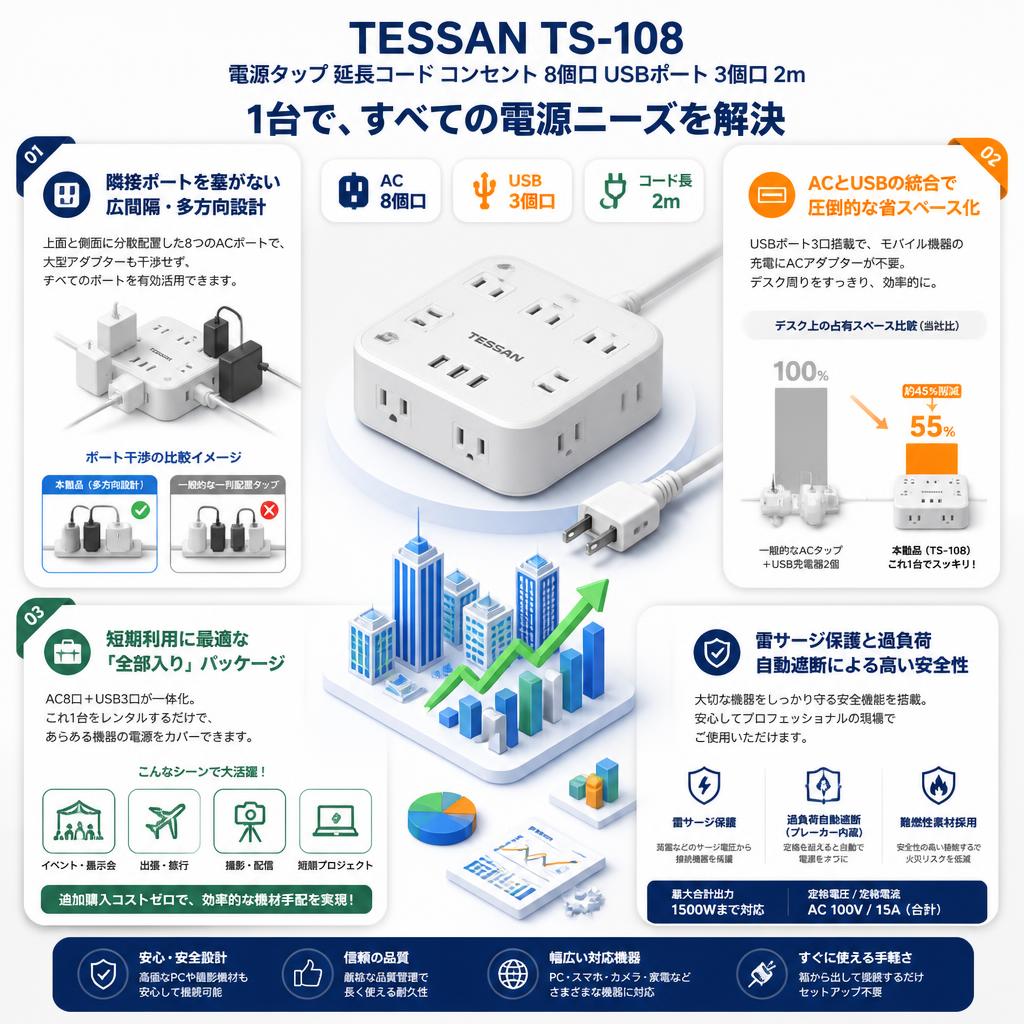 TESSAN TS-108 [電源タップ 延長コード コンセント 8個口USBポート3個口] 2m セールスポイント