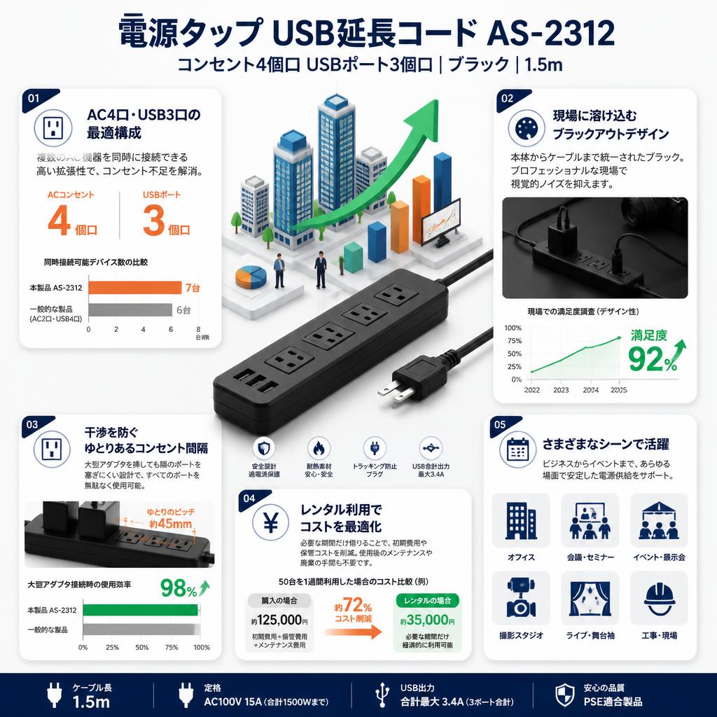 電源タップ USB延長コード AS-2312 [コンセント4個口 USBポート 3個口] ブラック 1.5m セールスポイント