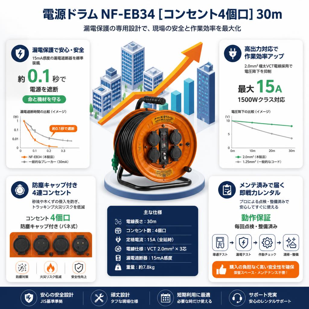 電源ドラム NF-EB34 [コンセント4個口] 30m セールスポイント